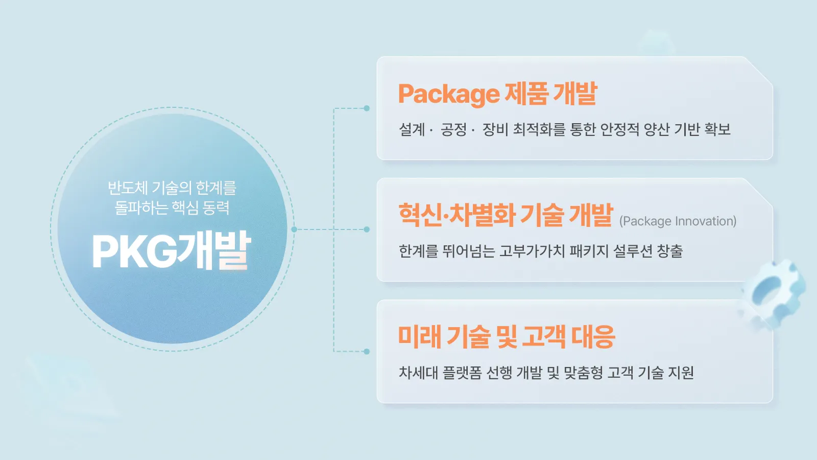 ▲ PKG개발 직무 내 세부 직무