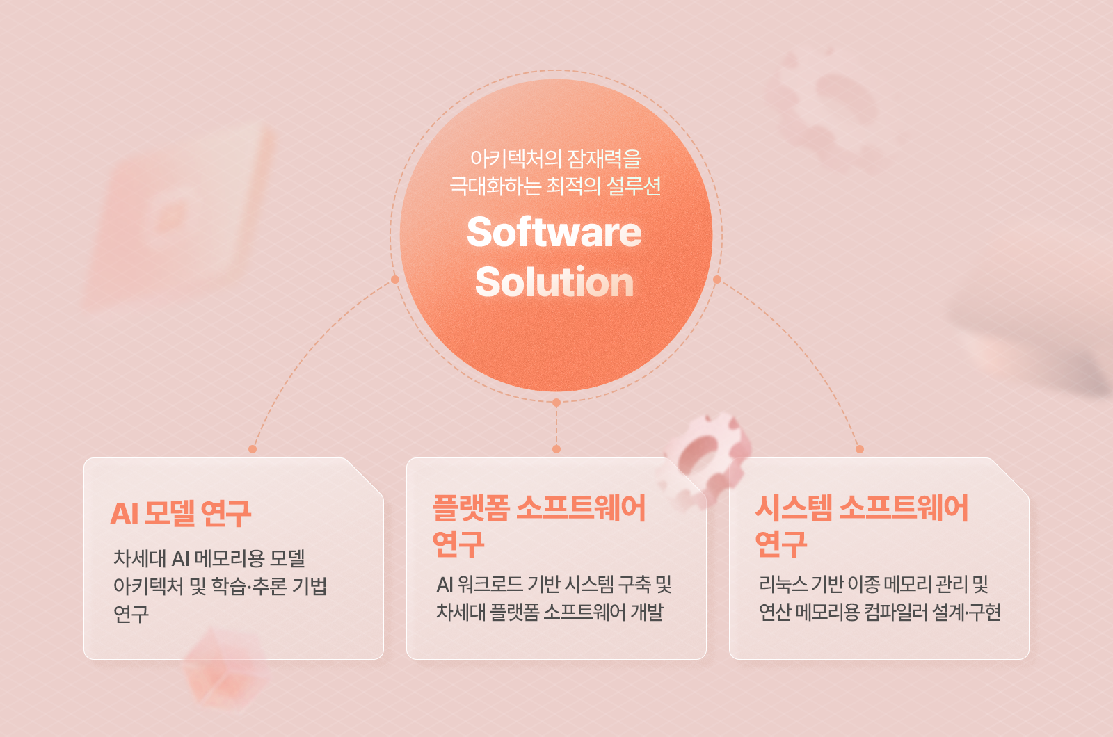 ▲ Software Solution 직무 내 세부 직무